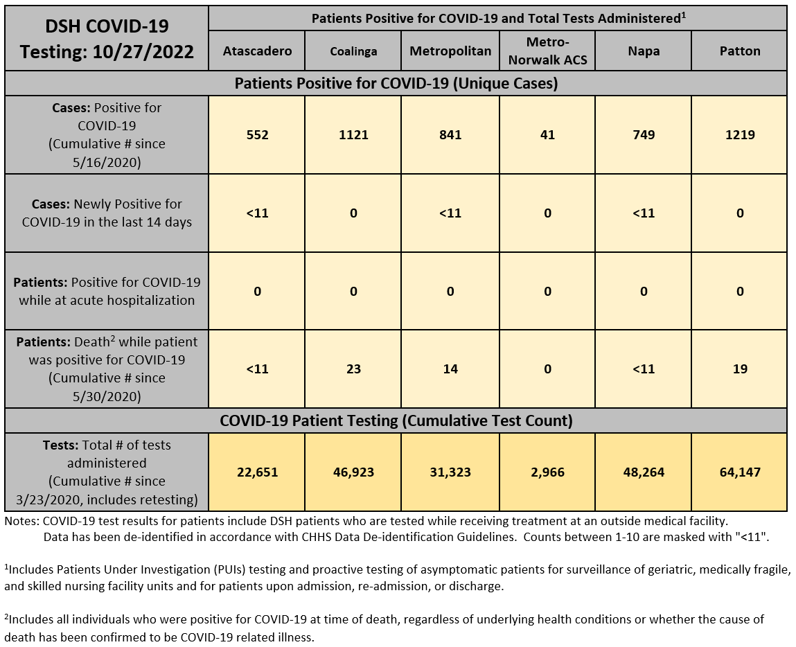DSH COVID-19 Testing: As of 1/20/2022, Patients Positive for COVID-19 and Total Tests Administered, Cases: Positive for COVID-19 (Cumulative Number since 5/16/2020) - Atascadero: 287, Coalinga: 614, Metropolitan: 522, Metro-Norwalk ACS: 17, Napa: 300, Patton: 812 – Next Row: Cases: Newly Positive for COVID-19 in the last 14 days – Atascadero: 37, Coalinga: 25, Metropolitan: 31, Metro-Norwalk ACS: 0, Napa: 25, Patton: 121 – Next Row: Patients: Positive for COVID-19 while at acute hospitalization – Atascadero: 0, Coalinga: 0, Metropolitan: Less than 11, Metro-Norwalk ACS: 0, Napa: 0, Patton: Less than 11 – Next Row: Patients: Death² while patient was positive for COVID-19 (Cumulative Number since 5/30/2020) – Atascadero: Less Than 11, Coalinga: 23, Metropolitan: 13, Metro-Norwalk ACS: 0, Napa: Less Than 11, Patton: 20, next section - COVID-19 Testing (Cumulative Test Count), Tests: Total Number of tests administered(Cumulative Number since 3/23/2020, includes retesting) - Atascadero: 12,558, Coalinga: 26,263, Metropolitan: 19,771, Metro-Norwalk ACS: 1,508, Napa: 25,302, Patton: 36,354. subnotes: COVID-19 test results for patients include DSH patients who are tested while receiving treatment at an outside medical facility. Data has been de-identified in accordance with CHHS Data De-identification Guidelines. Counts between 1-10 are masked with Less than 11.   Includes Patients Under Investigation (PUIs) testing and proactive testing of asymptomatic patients for surveillance of geriatric, medically fragile, and skilled nursing facility units and for patients upon admission, re-admission, or discharge. Includes all individuals who were positive for COVID-19 at time of death, regardless of underlying health conditions or whether the cause of death has been confirmed to be COVID-19 related illness.