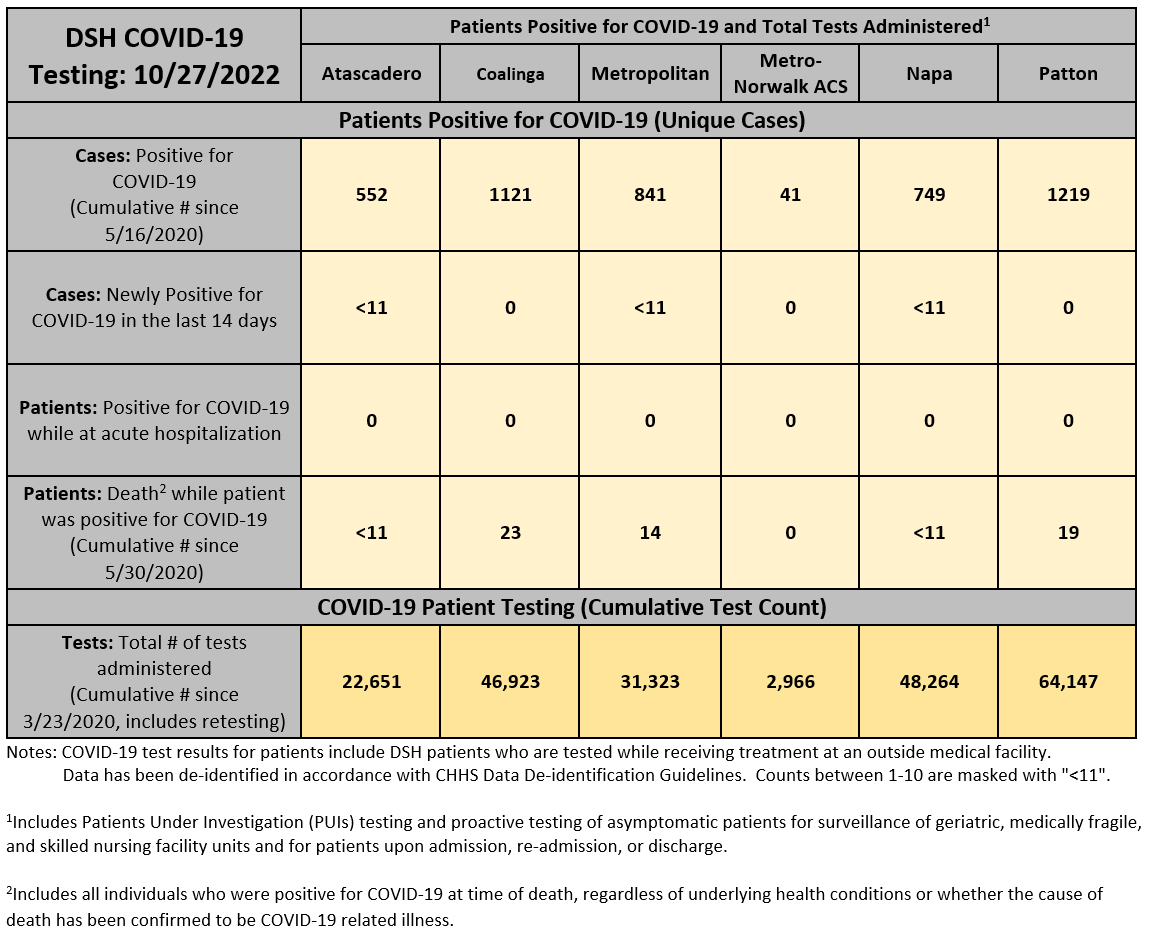 DSH COVID-19 Testing: As of 1/21/2022, Patients Positive for COVID-19 and Total Tests Administered, Cases: Positive for COVID-19 (Cumulative Number since 5/16/2020) - Atascadero: 288, Coalinga: 614, Metropolitan: 531, Metro-Norwalk ACS: 17, Napa: 302, Patton: 830 – Next Row: Cases: Newly Positive for COVID-19 in the last 14 days – Atascadero: 37, Coalinga: 24, Metropolitan: 30, Metro-Norwalk ACS: 0, Napa: 15, Patton: 115 – Next Row: Patients: Positive for COVID-19 while at acute hospitalization – Atascadero: 0, Coalinga: 0, Metropolitan: 0, Metro-Norwalk ACS: 0, Napa: 0, Patton: Less than 11 – Next Row: Patients: Death² while patient was positive for COVID-19 (Cumulative Number since 5/30/2020) – Atascadero: Less Than 11, Coalinga: 23, Metropolitan: 13, Metro-Norwalk ACS: 0, Napa: Less Than 11, Patton: 20, next section - COVID-19 Testing (Cumulative Test Count), Tests: Total Number of tests administered(Cumulative Number since 3/23/2020, includes retesting) - Atascadero: 12,597, Coalinga: 26,270, Metropolitan: 19,926, Metro-Norwalk ACS: 1,524, Napa: 25,518, Patton: 36,490. subnotes: COVID-19 test results for patients include DSH patients who are tested while receiving treatment at an outside medical facility. Data has been de-identified in accordance with CHHS Data De-identification Guidelines. Counts between 1-10 are masked with Less than 11.   Includes Patients Under Investigation (PUIs) testing and proactive testing of asymptomatic patients for surveillance of geriatric, medically fragile, and skilled nursing facility units and for patients upon admission, re-admission, or discharge. Includes all individuals who were positive for COVID-19 at time of death, regardless of underlying health conditions or whether the cause of death has been confirmed to be COVID-19 related illness.
