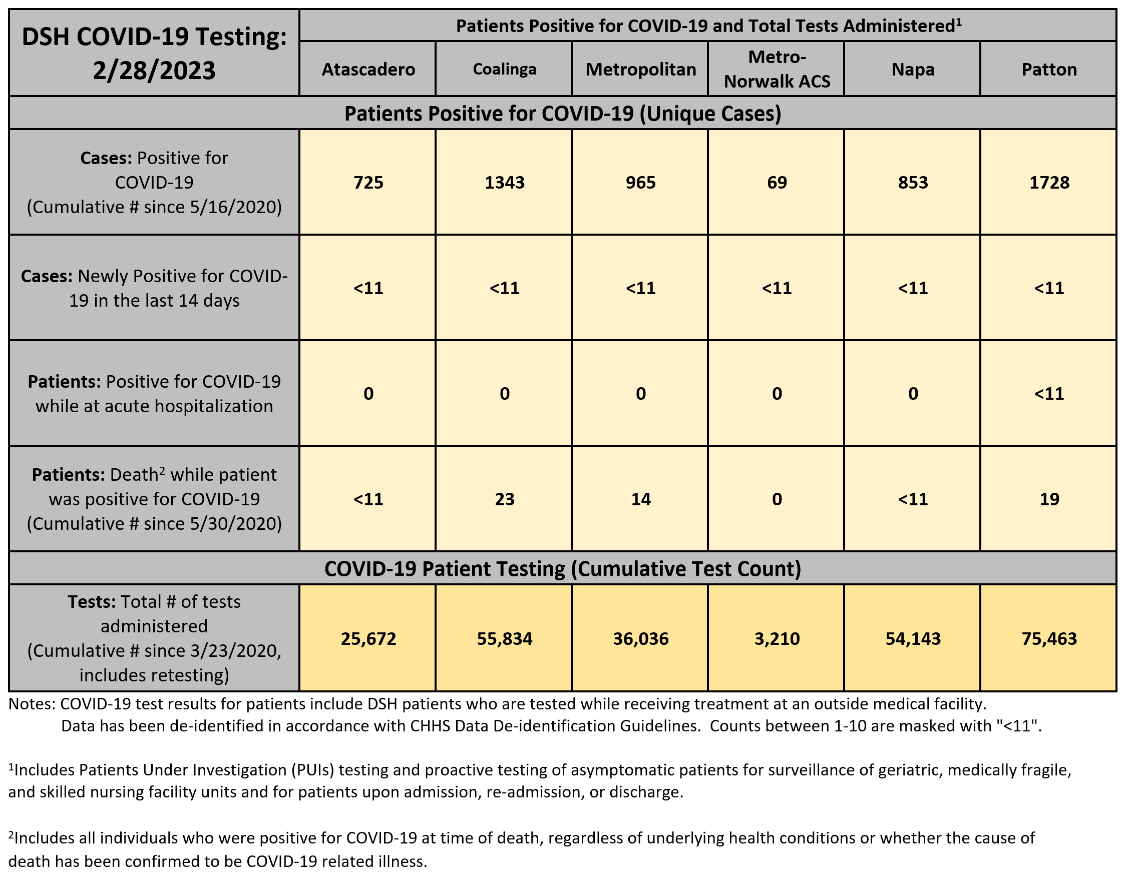 DSH COVID-19 Testing: As of 2/28/2023, Patients Positive for COVID-19 and Total Tests Administered, Cases: Positive for COVID-19 (Cumulative Number since 5/16/2020) - Atascadero: 725, Coalinga: 1343, Metropolitan: 965, Metro-Norwalk ACS: 69, Napa: 853, Patton: 1728 � Next Row: Cases: Newly Positive for COVID-19 in the last 14 days � Atascadero: Less than 11, Coalinga: Less than 11, Metropolitan: Less than 11, Metro-Norwalk ACS: Less than 11, Napa: Less than 11, Patton: Less than 11 � Next Row: Patients: Positive for COVID-19 while at acute hospitalization � Atascadero: 0, Coalinga: 0, Metropolitan: 0, Metro-Norwalk ACS: 0, Napa: 0, Patton: Less than 11 � Next Row: Patients: Death� while patient was positive for COVID-19 (Cumulative Number since 5/30/2020) � Atascadero: Less Than 11, Coalinga: 23, Metropolitan: 14, Metro-Norwalk ACS: 0, Napa: Less Than 11, Patton: 19, next section - COVID-19 Testing (Cumulative Test Count), Tests: Total Number of tests administered(Cumulative Number since 3/23/2020, includes retesting) - Atascadero: 25,672, Coalinga: 55,834, Metropolitan: 36,036, Metro-Norwalk ACS: 3,210, Napa: 54,143, Patton: 75,463. subnotes: COVID-19 test results for patients include DSH patients who are tested while receiving treatment at an outside medical facility. Data has been de-identified in accordance with CHHS Data De-identification Guidelines. Counts between 1-10 are masked with Less than 11.   Includes Patients Under Investigation (PUIs) testing and proactive testing of asymptomatic patients for surveillance of geriatric, medically fragile, and skilled nursing facility units and for patients upon admission, re-admission, or discharge. Includes all individuals who were positive for COVID-19 at time of death, regardless of underlying health conditions or whether the cause of death has been confirmed to be COVID-19 related illness.