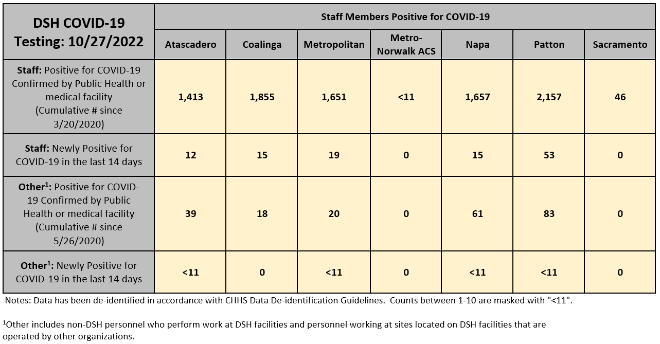 DSH COVID-19 Testing: As of 1/20/2022 – Staff Members Positive for COVID-19 - First Row: Staff: Positive for COVID-19 Confirmed by Public Health or medical facility (Cumulative Number since 3/20/2020): Atascadero: 662, Coalinga: 943, Metropolitan: 946, Metro-Norwalk ACS: Less than 11, Napa: 662, Patton: 1,298, Sacramento: 23 – Next Row: Staff: Newly Positive for COVID-19 in the last 14 days: Atascadero: 159, Coalinga: 192, Metropolitan: 197, Metro-Norwalk ACS: 0, Napa: 175, Patton: 307, Sacramento: Less than 11 – Next Row: Other: Positive for COVID-19 Confirmed by Public Health or medical facility (Cumulative Number since 5/26/2020)(Other includes non-DSH personnel who perform work at DSH facilities and personnel working at sites located on DSH facilities that are operated by other organizations). Atascadero: Less than 11, Coalinga: 12, Metropolitan: 14, Metro-Norwalk ACS: 0, Napa: 21, Patton: 68, Sacramento: 0 – Next Row: Other: Newly Positive for COVID-19 in the last 14 days: Atascadero: Less than 11, Coalinga: Less than 11, Metropolitan: Less than 11, Metro-Norwalk ACS: 0, Napa: Less than 11, Patton: 0, Sacramento: 0