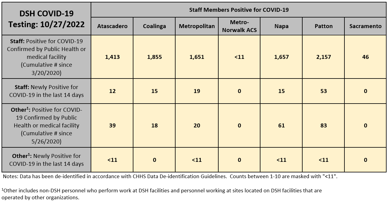 DSH COVID-19 Testing: As of 1/21/2022 – Staff Members Positive for COVID-19 - First Row: Staff: Positive for COVID-19 Confirmed by Public Health or medical facility (Cumulative Number since 3/20/2020): Atascadero: 694, Coalinga: 954, Metropolitan: 999, Metro-Norwalk ACS: Less than 11, Napa: 664, Patton: 1,313, Sacramento: 23 – Next Row: Staff: Newly Positive for COVID-19 in the last 14 days: Atascadero: 175, Coalinga: 162, Metropolitan: 234, Metro-Norwalk ACS: 0, Napa: 165, Patton: 282, Sacramento: Less than 11 – Next Row: Other: Positive for COVID-19 Confirmed by Public Health or medical facility (Cumulative Number since 5/26/2020)(Other includes non-DSH personnel who perform work at DSH facilities and personnel working at sites located on DSH facilities that are operated by other organizations). Atascadero: Less than 11, Coalinga: 12, Metropolitan: 14, Metro-Norwalk ACS: 0, Napa: 21, Patton: 68, Sacramento: 0 – Next Row: Other: Newly Positive for COVID-19 in the last 14 days: Atascadero: Less than 11, Coalinga: Less than 11, Metropolitan: Less than 11, Metro-Norwalk ACS: 0, Napa: Less than 11, Patton: 0, Sacramento: 0