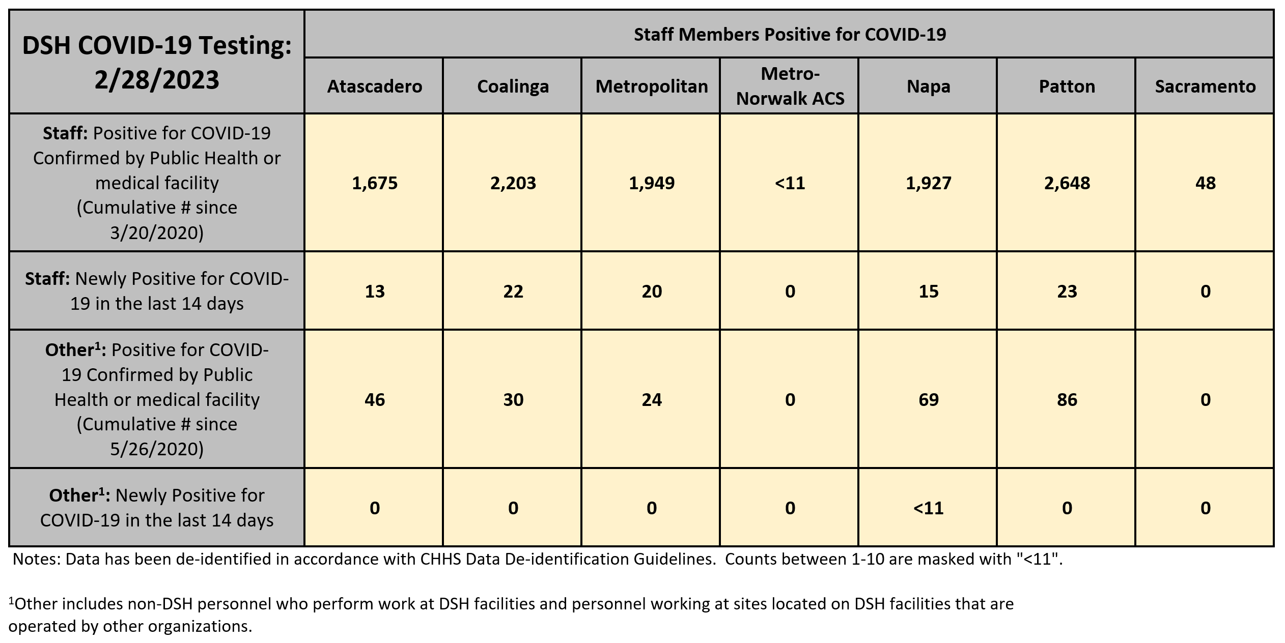 DSH COVID-19 Testing: As of 2/28/2023 � Staff Members Positive for COVID-19 - First Row: Staff: Positive for COVID-19 Confirmed by Public Health or medical facility (Cumulative Number since 3/20/2020): Atascadero: 1,675, Coalinga: 2,203, Metropolitan: 1,949, Metro-Norwalk ACS: Less than 11, Napa: 1,927, Patton: 2,648, Sacramento: 48 � Next Row: Staff: Newly Positive for COVID-19 in the last 14 days: Atascadero: 13, Coalinga: 22, Metropolitan: 20, Metro-Norwalk ACS: 0, Napa: 15, Patton: 23, Sacramento: 0 � Next Row: Other: Positive for COVID-19 Confirmed by Public Health or medical facility (Cumulative Number since 5/26/2020)(Other includes non-DSH personnel who perform work at DSH facilities and personnel working at sites located on DSH facilities that are operated by other organizations). Atascadero: 46, Coalinga: 30, Metropolitan: 24, Metro-Norwalk ACS: 0, Napa: 69, Patton: 86, Sacramento: 0 � Next Row: Other: Newly Positive for COVID-19 in the last 14 days: Atascadero: 0, Coalinga: 0, Metropolitan: 0, Metro-Norwalk ACS: 0, Napa: Less than 11, Patton: 0, Sacramento: 0